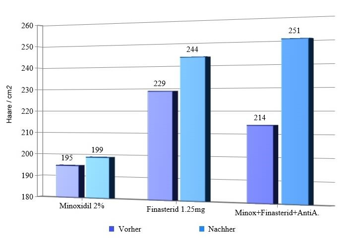 minoxidil vs finasterid 2016
